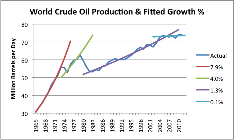world-crude-oil-prodcution-and-fitted-growth-oil-drum
